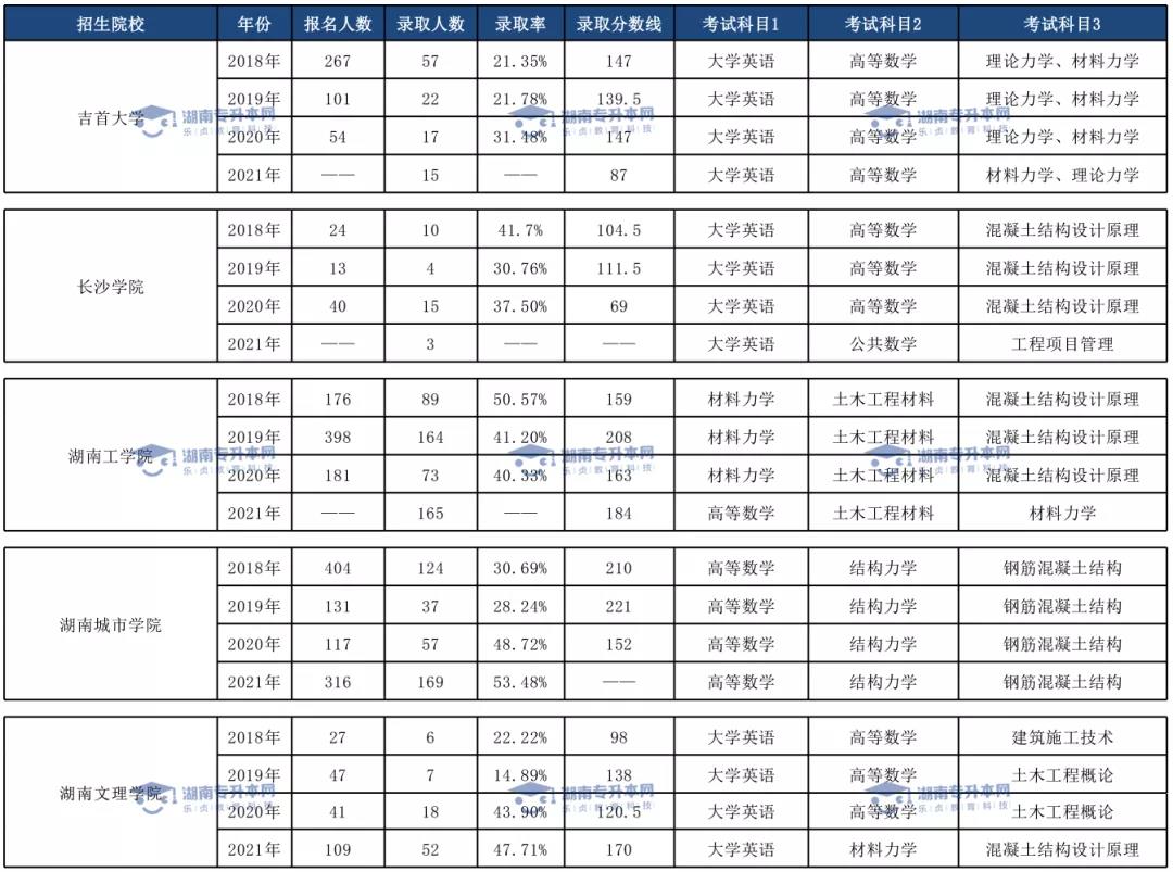 土木工程專業(yè)、臨床醫(yī)學(xué)專業(yè)和口腔醫(yī)學(xué)專業(yè)錄取情況(圖1)