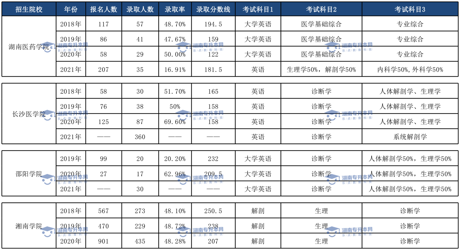 土木工程專業(yè)、臨床醫(yī)學(xué)專業(yè)和口腔醫(yī)學(xué)專業(yè)錄取情況(圖3)