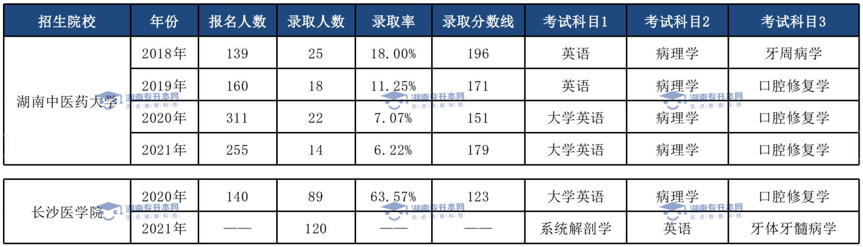 土木工程專業(yè)、臨床醫(yī)學(xué)專業(yè)和口腔醫(yī)學(xué)專業(yè)錄取情況(圖4)