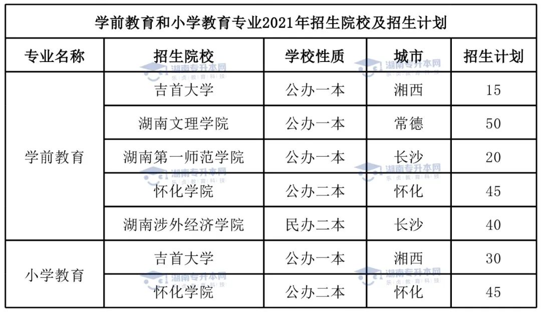 統(tǒng)招升本熱門專業(yè)學(xué)前教育專業(yè)和小學(xué)教育專業(yè)。(圖5)