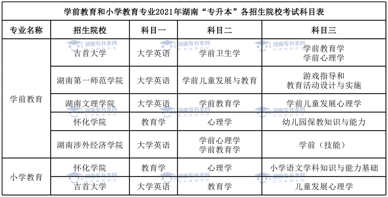 統(tǒng)招升本熱門專業(yè)學(xué)前教育專業(yè)和小學(xué)教育專業(yè)。(圖6)