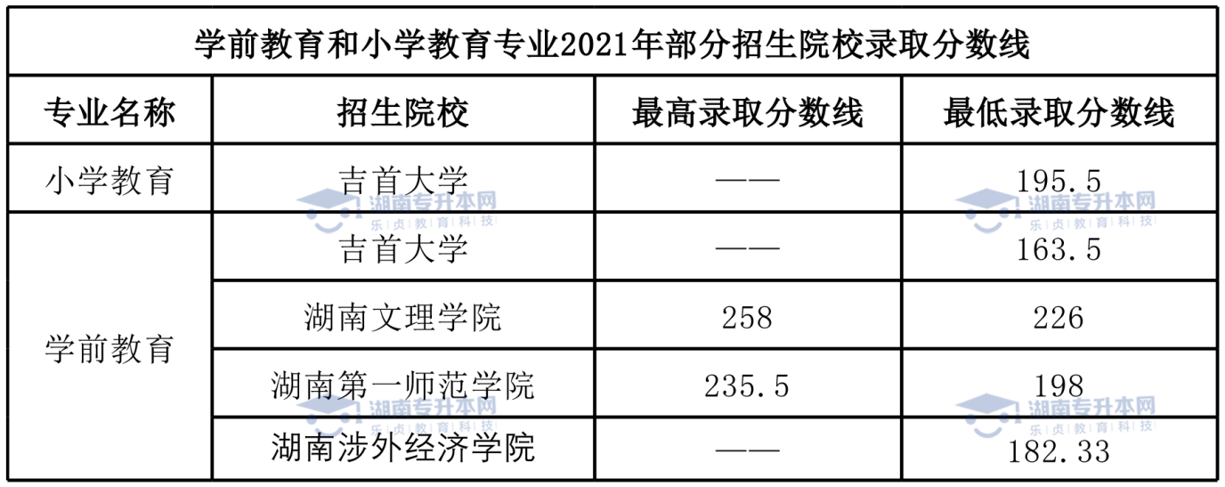 統(tǒng)招升本熱門專業(yè)學(xué)前教育專業(yè)和小學(xué)教育專業(yè)。(圖7)