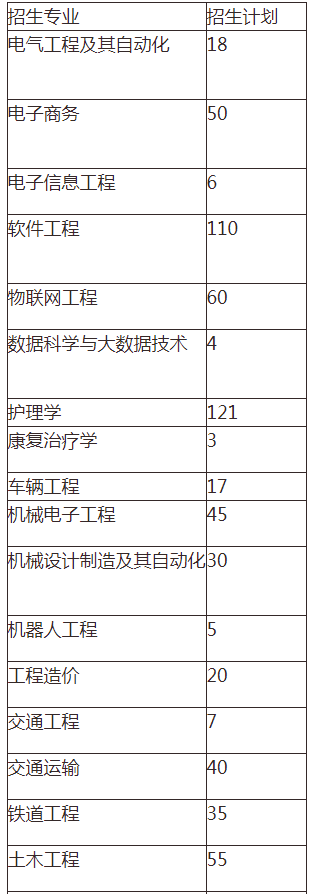 2021年湖南交通工程學(xué)院專升本考試報名人數(shù)(圖1)