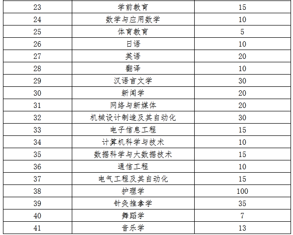 吉首大學(xué)專升本難嗎(圖2)