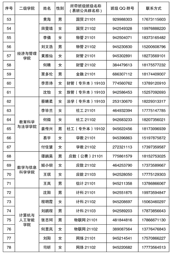 2021年湘南學院專升本新生輔導員名單及班級群號(圖4)