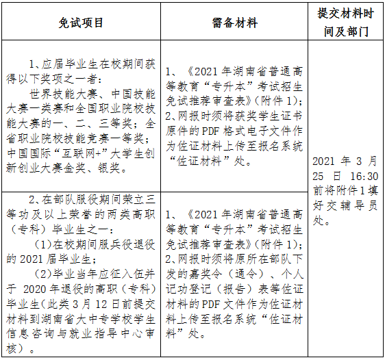2021年湖南商務職業(yè)技術學院專升本報名工作的通知(圖1)