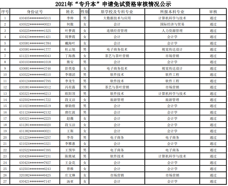 2021年湖南商務職業(yè)技術學院專升本免試推薦生名單(圖1)