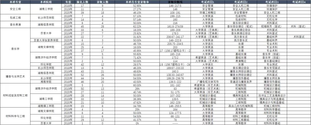 湖南省專升本歷年考試科目和錄取情況(圖1)