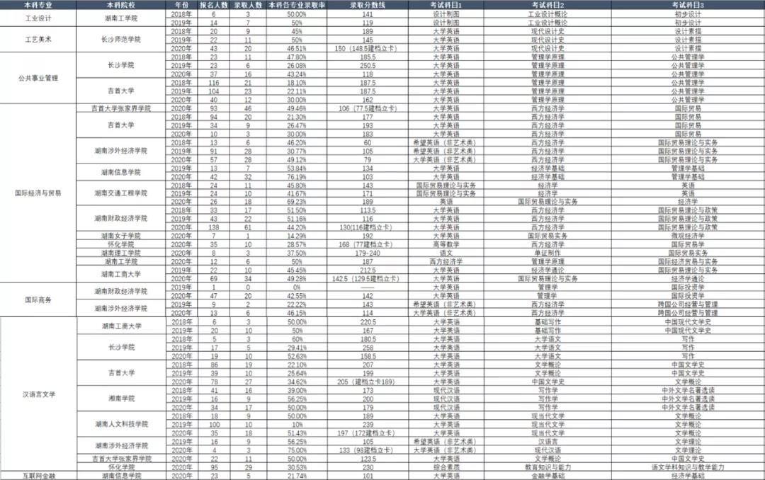 湖南省專升本歷年考試科目和錄取情況(圖5)