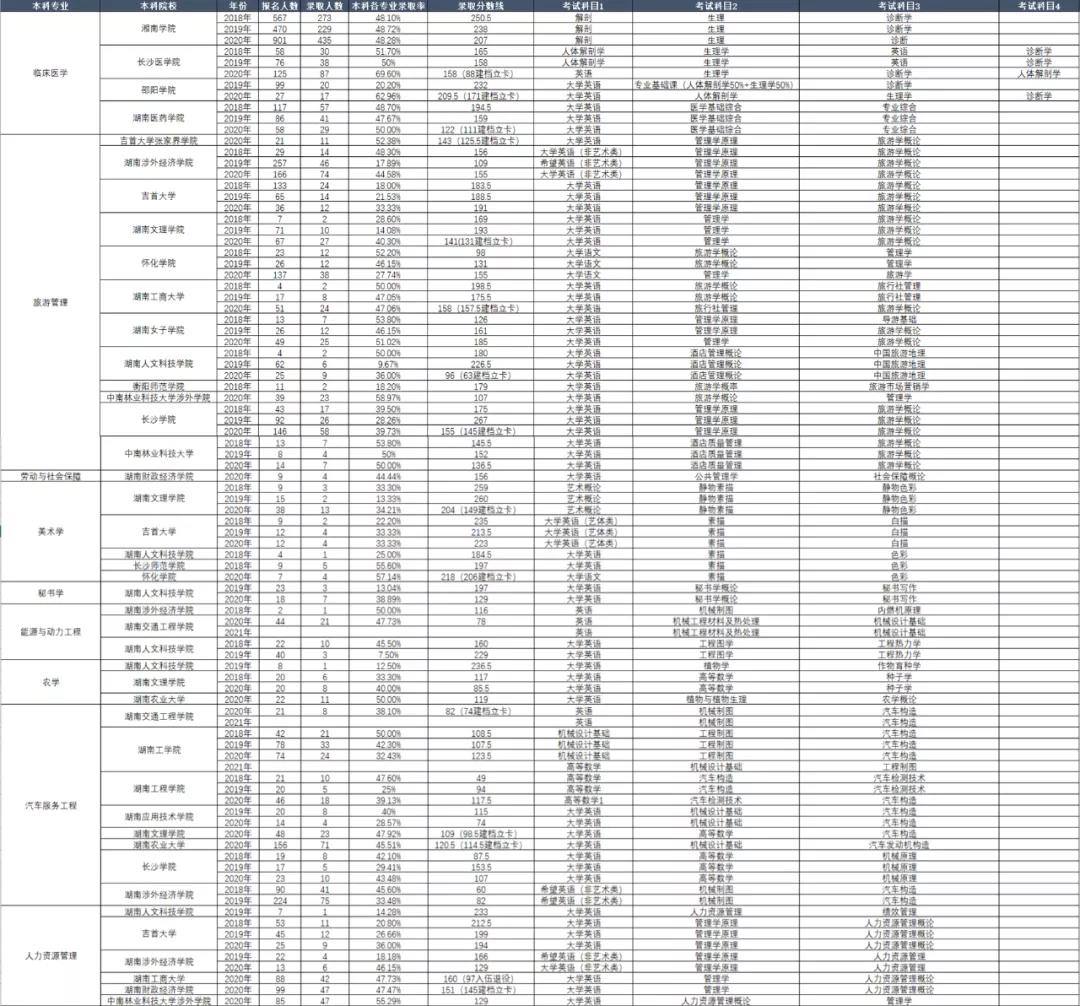 湖南省專升本歷年考試科目和錄取情況(圖9)