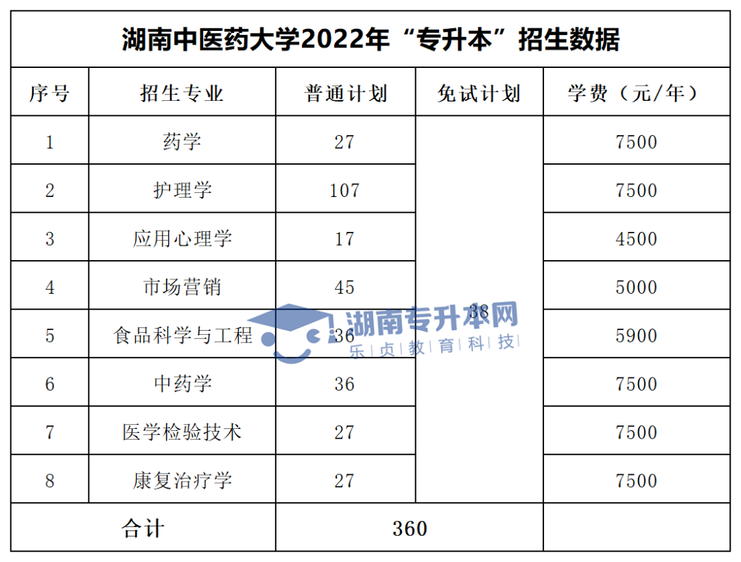 2022年湖南“專升本”招生專業(yè)學(xué)費(fèi)匯總(圖4)