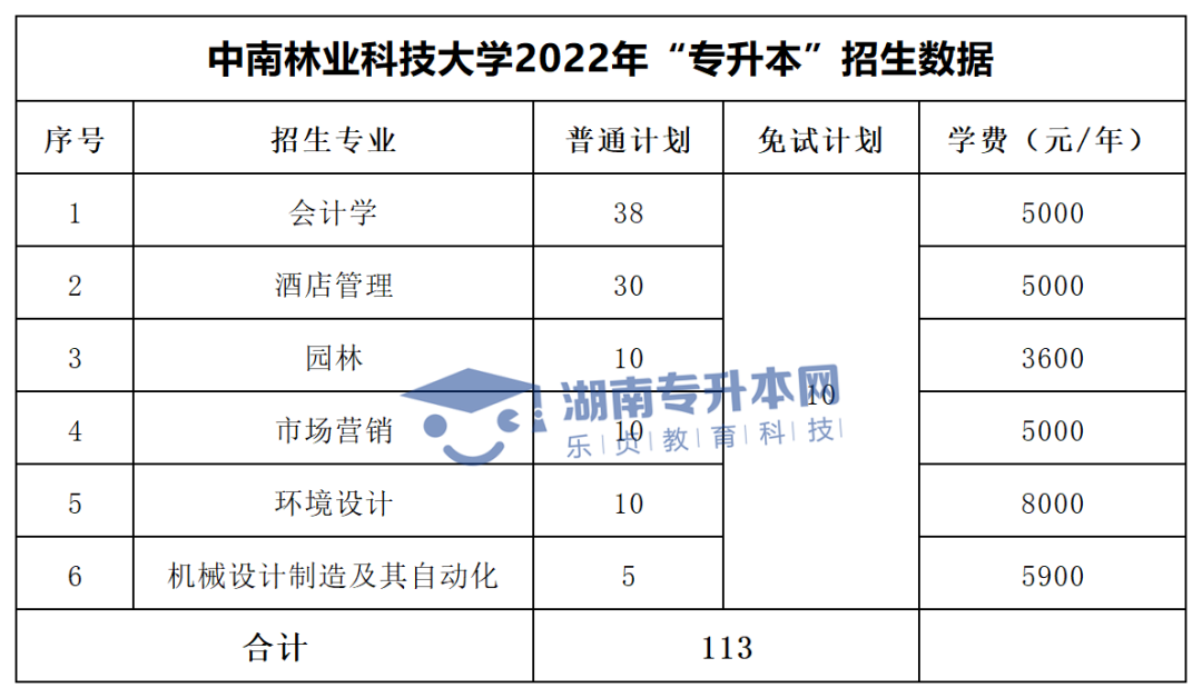 2022年湖南“專升本”招生專業(yè)學(xué)費(fèi)匯總(圖3)