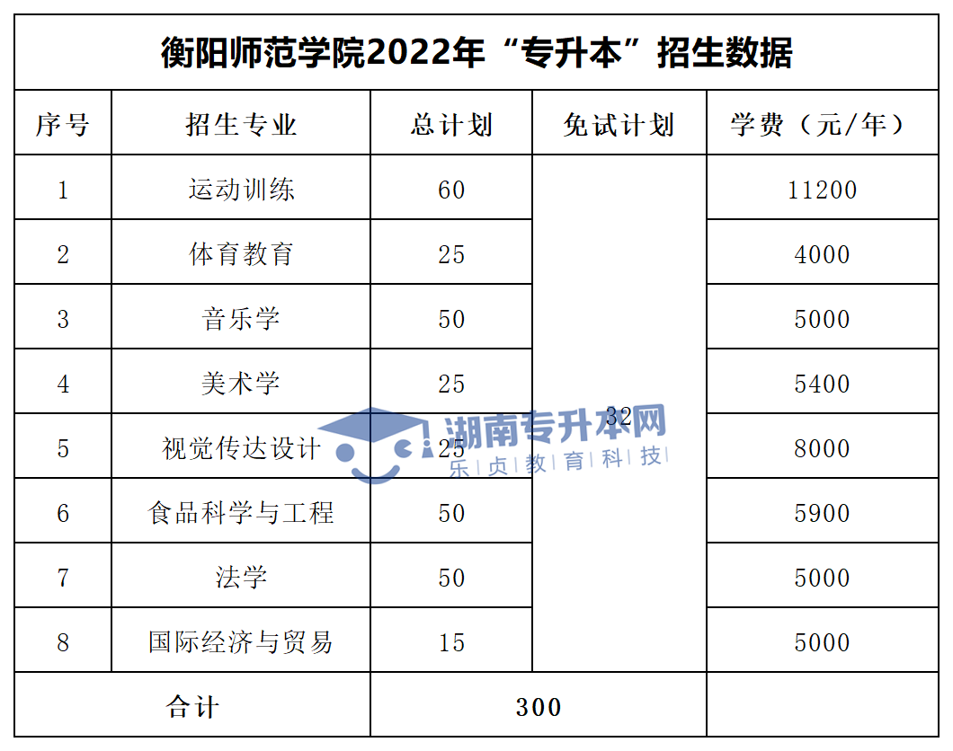 2022年湖南“專升本”招生專業(yè)學(xué)費(fèi)匯總(圖11)