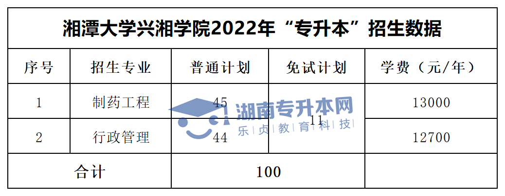 2022年湖南“專升本”招生專業(yè)學(xué)費(fèi)匯總(圖36)