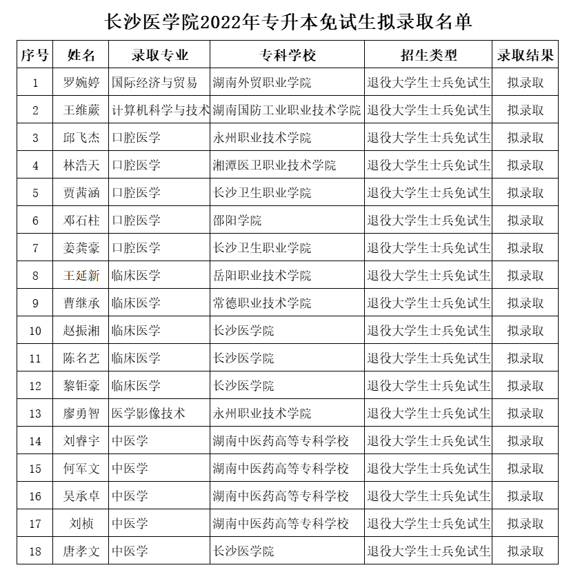 湖南“專升本”第一批擬錄取名單（民辦院校）(圖1)