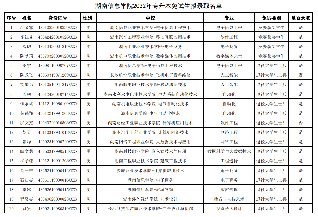 湖南“專升本”第一批擬錄取名單（民辦院校）(圖5)