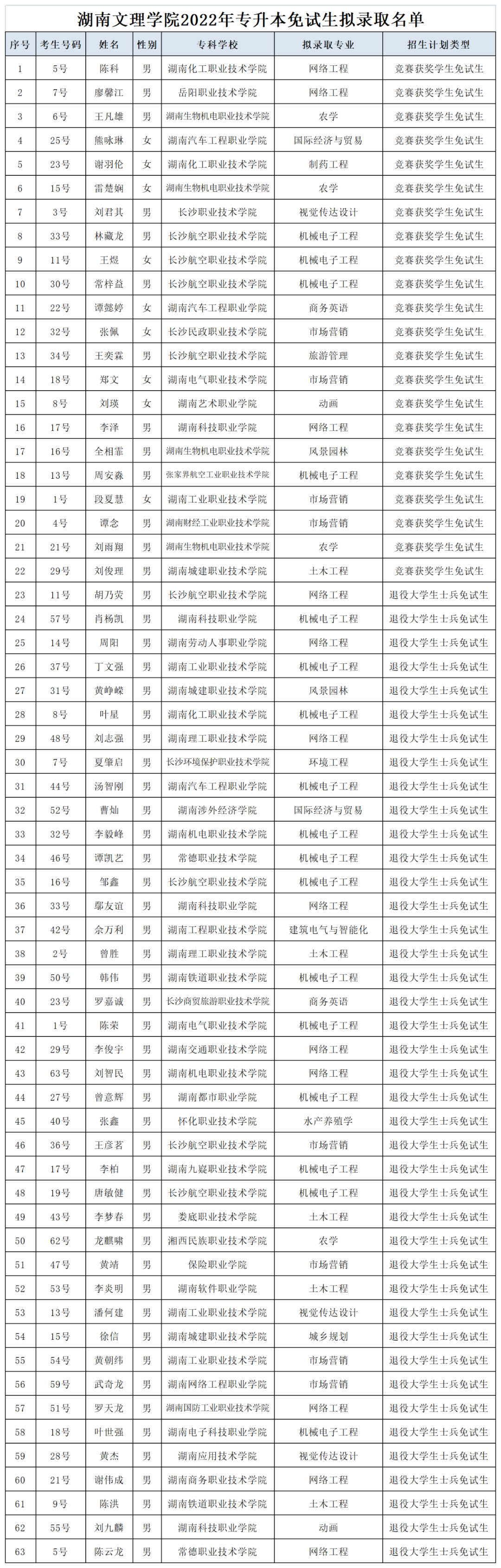 湖南“專升本”第一批擬錄取名單（公辦院校）(圖14)