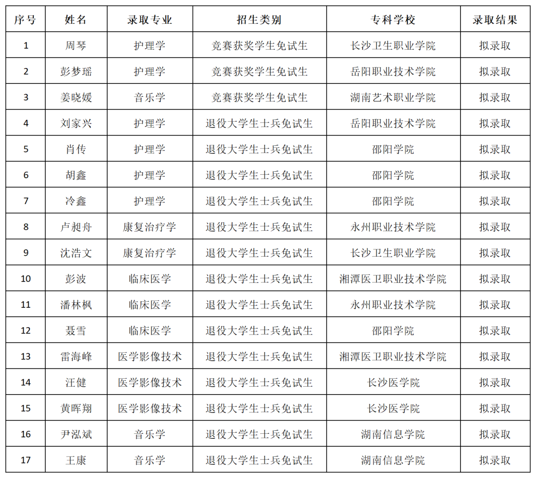 湖南“專升本”第一批擬錄取名單（公辦院校）(圖17)