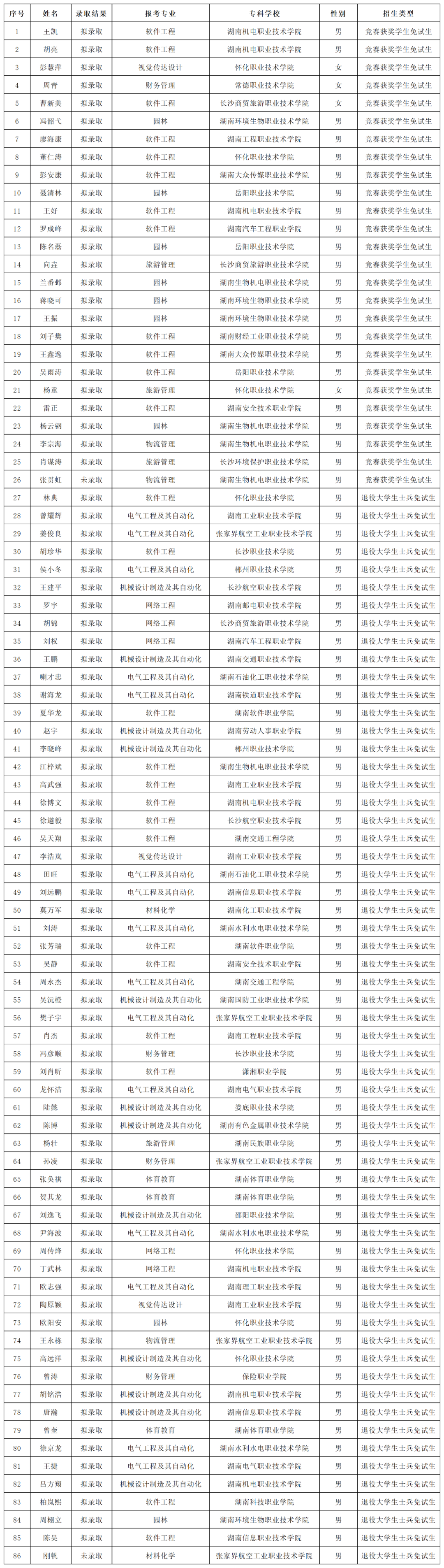 湖南“專升本”第一批擬錄取名單（公辦院校）(圖18)