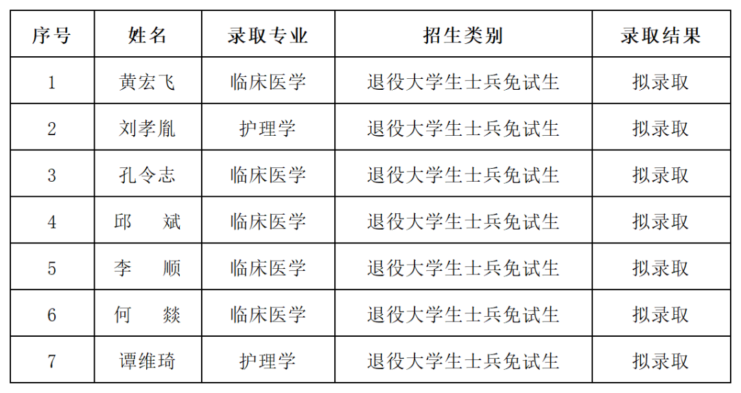 湖南“專升本”第一批擬錄取名單（公辦院校）(圖25)