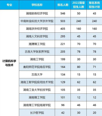 2022年湖南專升本招生排名前十的熱門專業(yè)！