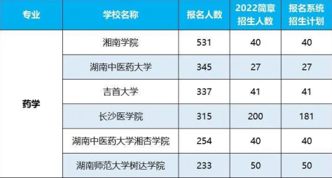 2022年湖南專升本招生排名前十的熱門專業(yè)！