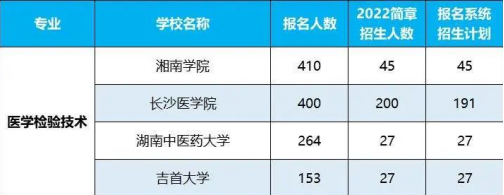 2022年湖南專升本招生排名前十的熱門專業(yè)！