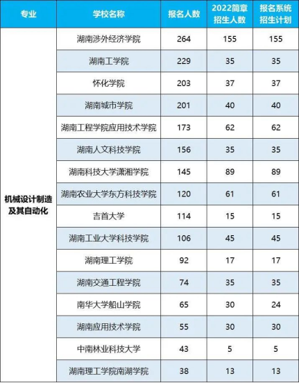 2022年湖南專升本招生排名前十的熱門專業(yè)！