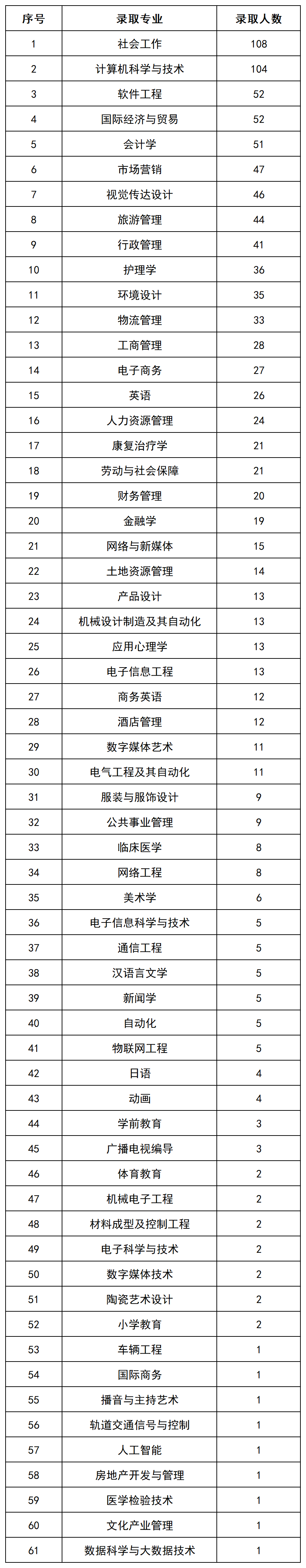 上岸1069人，2022年長沙民政專升本數(shù)據(jù)揭秘(圖4)