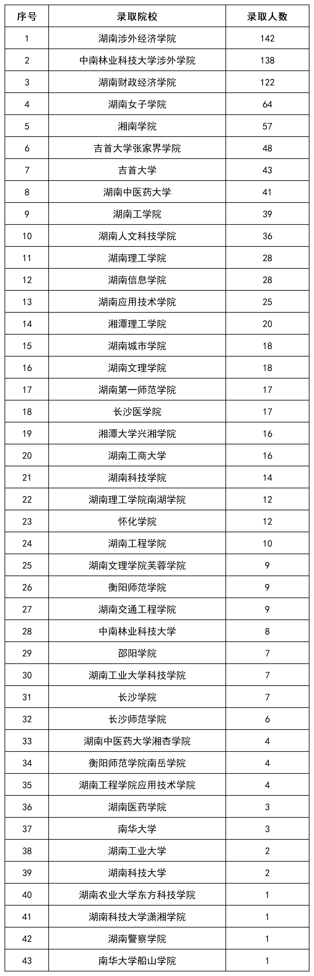 上岸1069人，2022年長沙民政專升本數(shù)據(jù)揭秘(圖3)