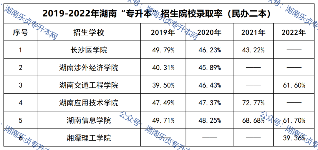 湖南專升本招生院校錄取率匯總（2019年-2022年）(圖3)