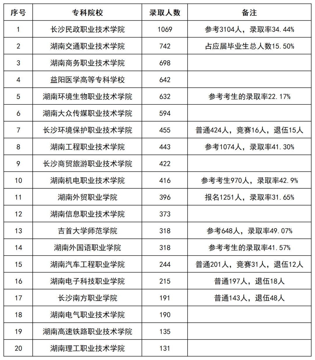 2022年湖南部分?？圃盒Ｉ句浫?shù)據(jù)匯總(圖1)