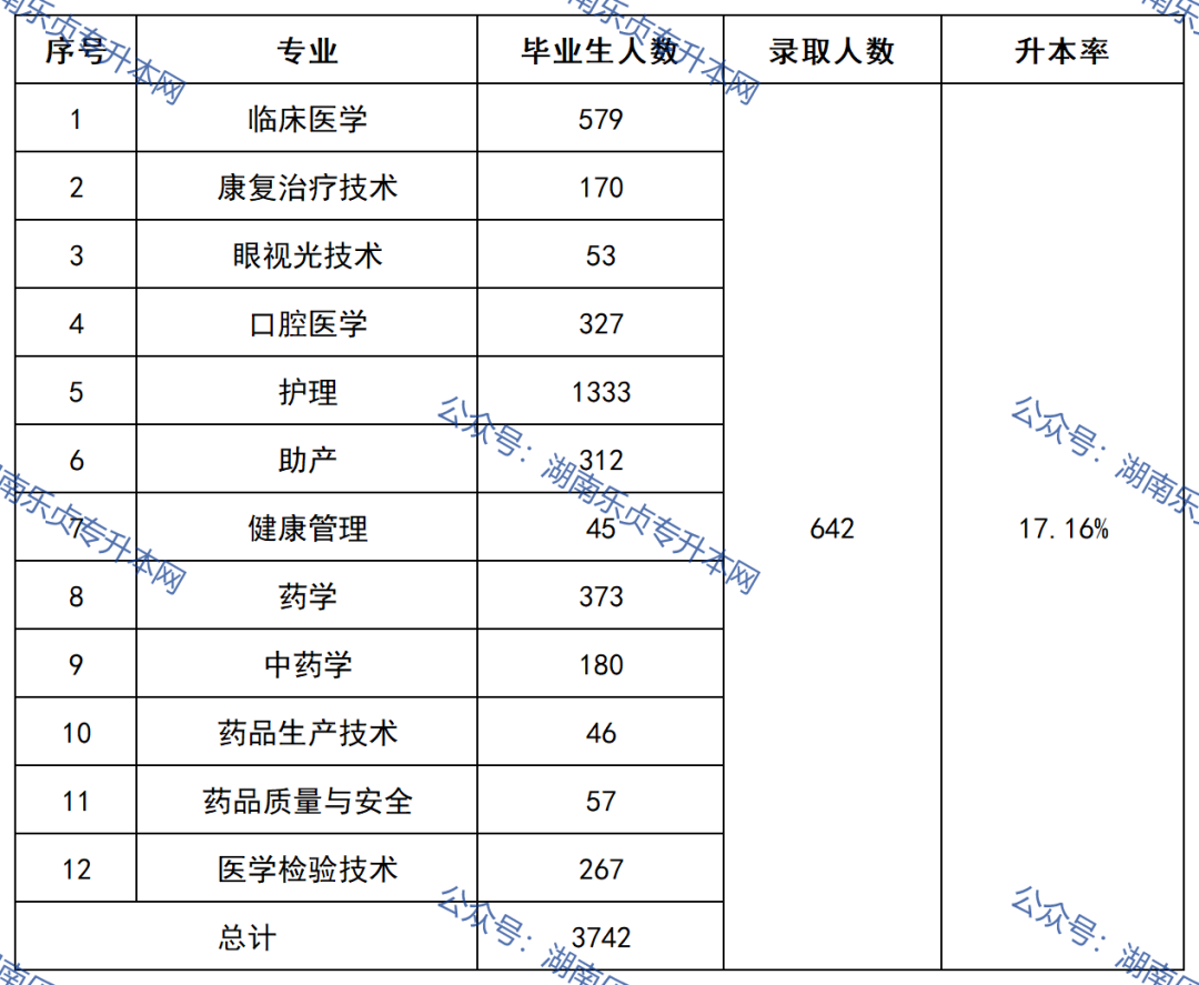 益陽醫(yī)學(xué)高等?？茖W(xué)校2022年專升本錄取數(shù)據(jù)(圖2)