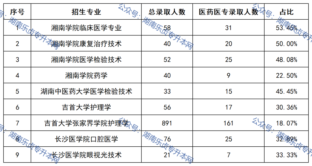 益陽醫(yī)學(xué)高等?？茖W(xué)校2022年專升本錄取數(shù)據(jù)(圖4)