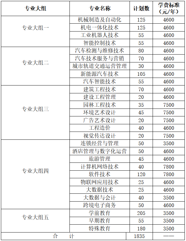 長(zhǎng)沙職業(yè)技術(shù)學(xué)院2022年單獨(dú)招生簡(jiǎn)章(圖1)