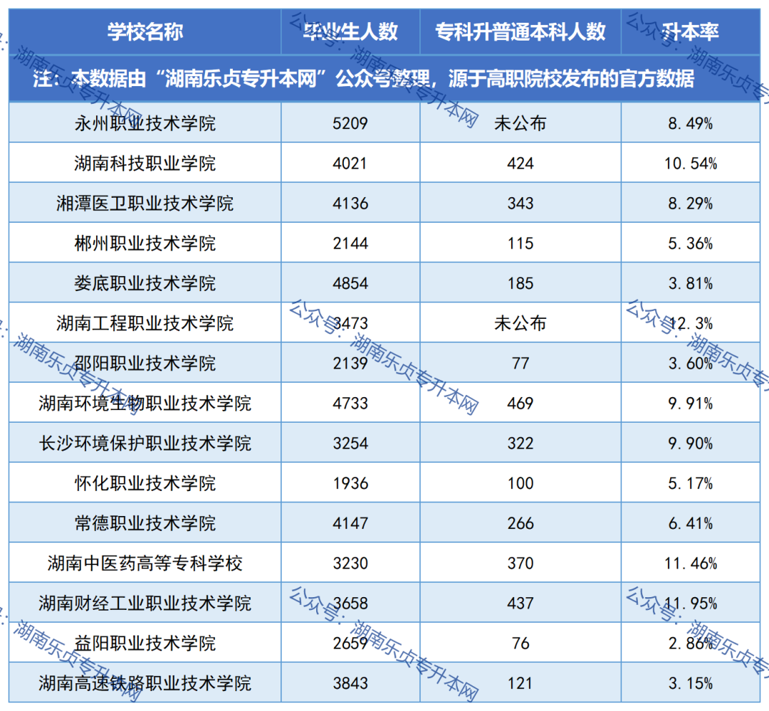 湖南各?？圃盒．厴I(yè)生升本率匯總（一）(圖2)