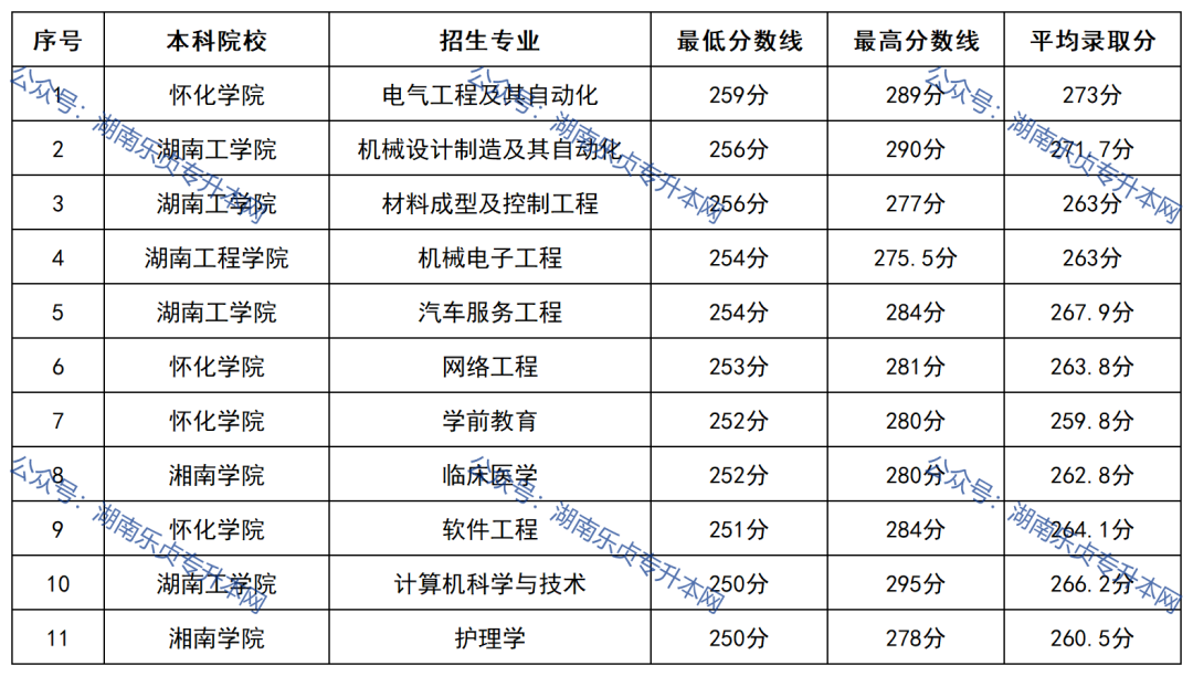 2022年湖南“專升本”錄取分?jǐn)?shù)線最高的10個(gè)專業(yè)(圖1)