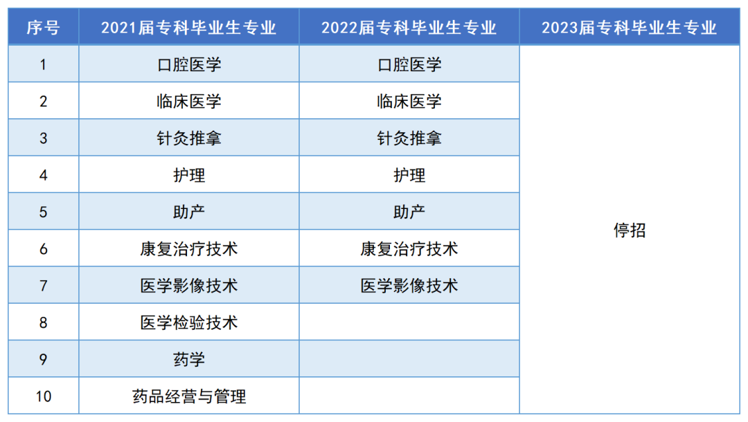 邵陽(yáng)學(xué)院2023年專升本報(bào)考指南(圖7)