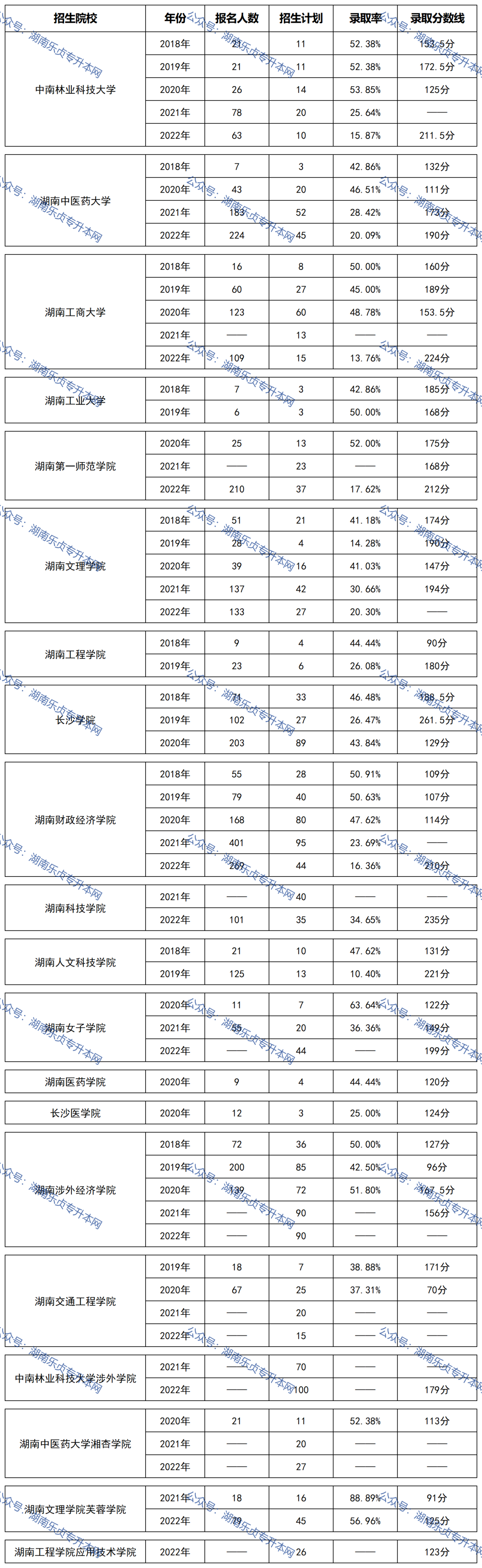 湖南統(tǒng)招專升本歷年分?jǐn)?shù)線及錄取情況（二）(圖1)