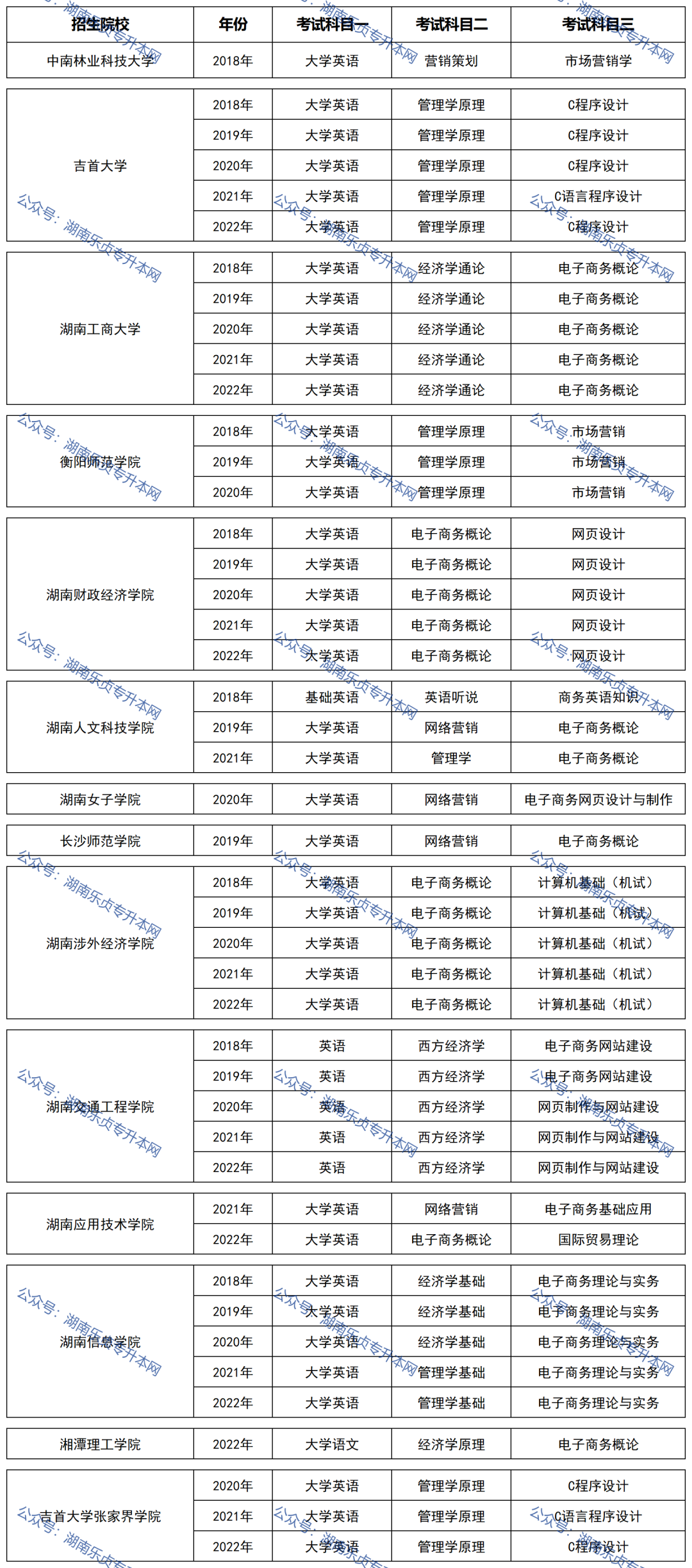 湖南統(tǒng)招專升本歷年分?jǐn)?shù)線及錄取情況（四）(圖2)