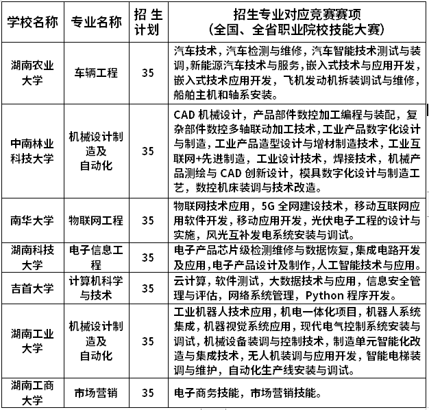 2023年“湖湘工匠燎原計劃”招生專業(yè)與競賽賽項對應(yīng)表