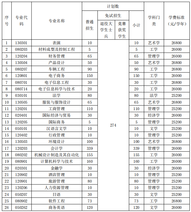 招生專業(yè)、招生計劃和收費標準