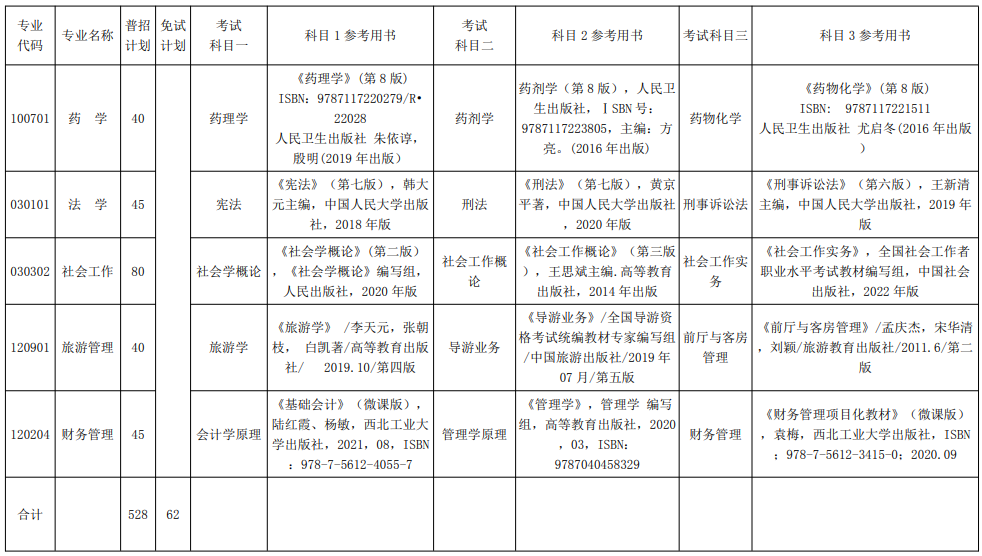 2022年湘南學(xué)院專(zhuān)升本招生專(zhuān)業(yè)及招生計(jì)劃