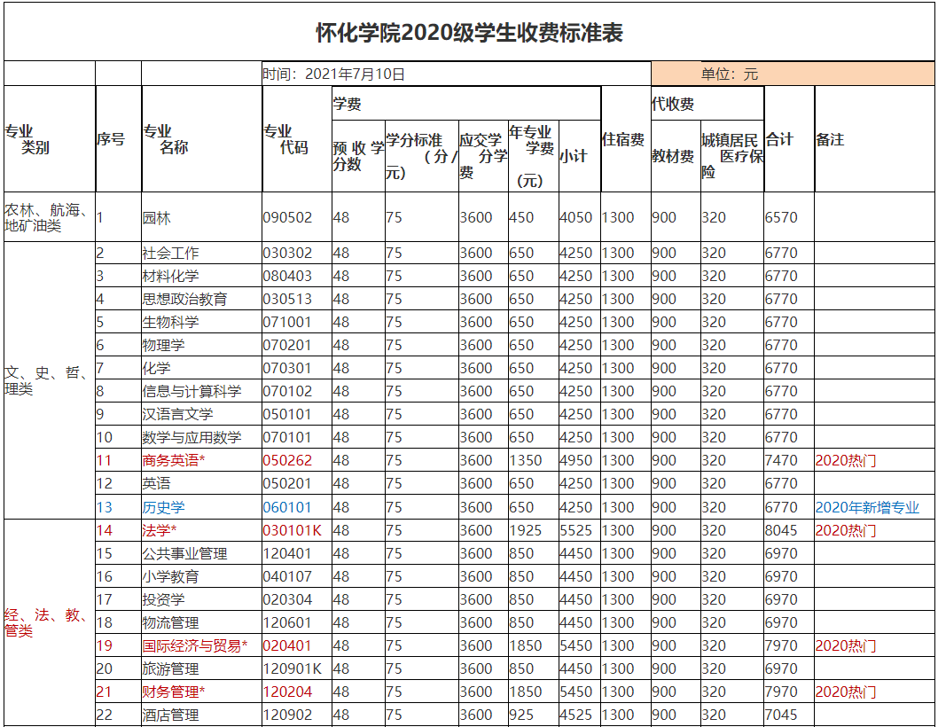 2022年懷化學(xué)院專升本學(xué)費標(biāo)準(zhǔn)