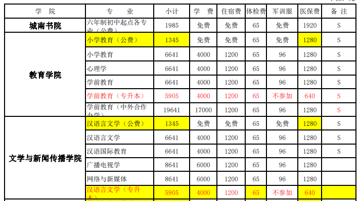 2022年湖南第一師范學(xué)院專(zhuān)升本新生學(xué)費(fèi)標(biāo)準(zhǔn)