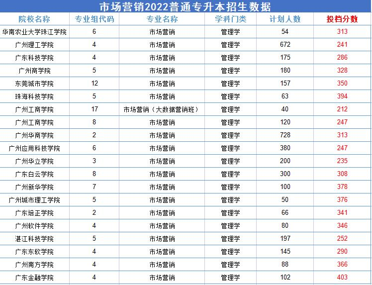 2022廣東專升本比較“卷”的專業(yè)—市場營銷