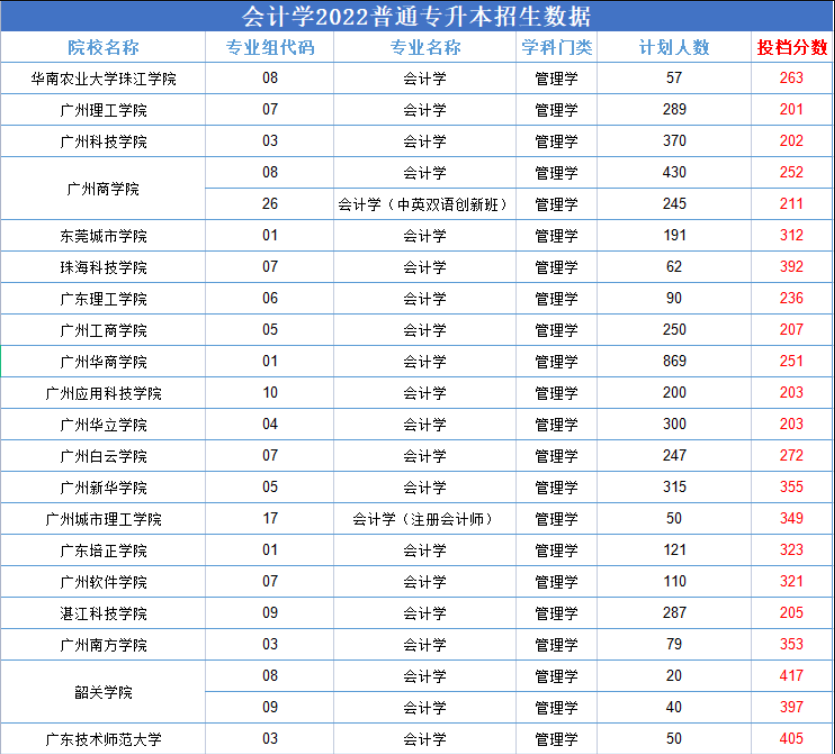 2022廣東專升本比較“卷”的專業(yè)—會計學(xué)