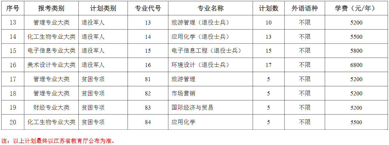 2023年鹽城師范學院專轉(zhuǎn)本招生專業(yè)有哪些