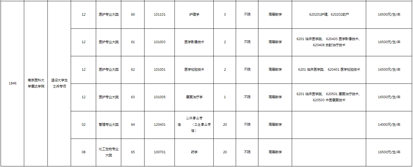 2023年南京醫(yī)科大學(xué)康達(dá)學(xué)院“專轉(zhuǎn)本”招生專業(yè)有哪些