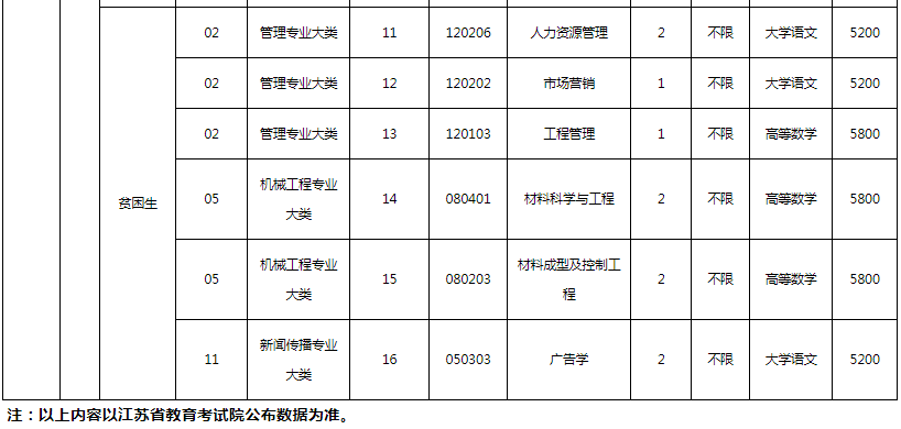 2023年宿遷學(xué)院專轉(zhuǎn)本招生專業(yè)有哪些